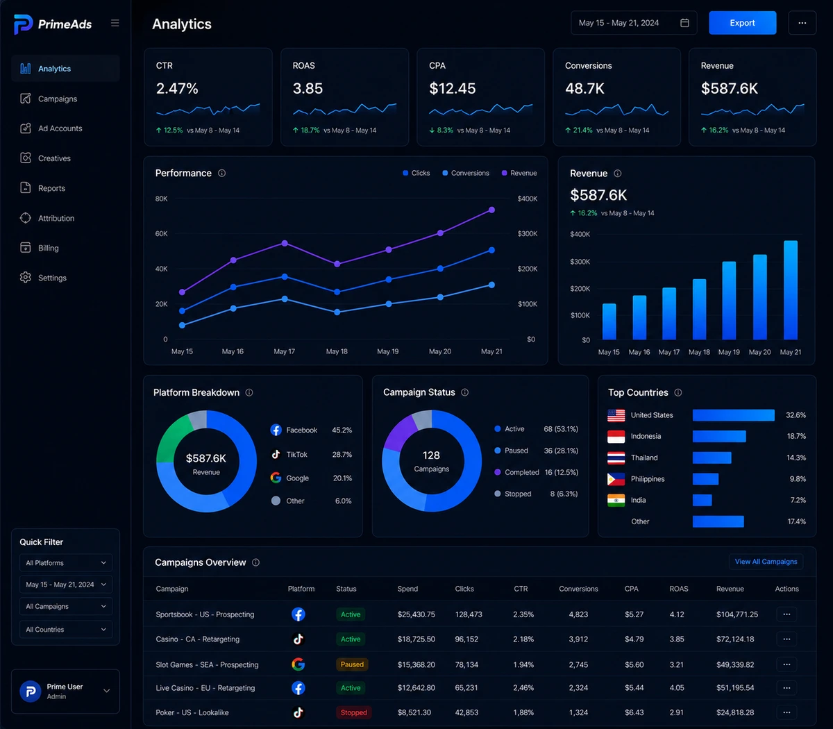 PrimeAds analytics dashboard