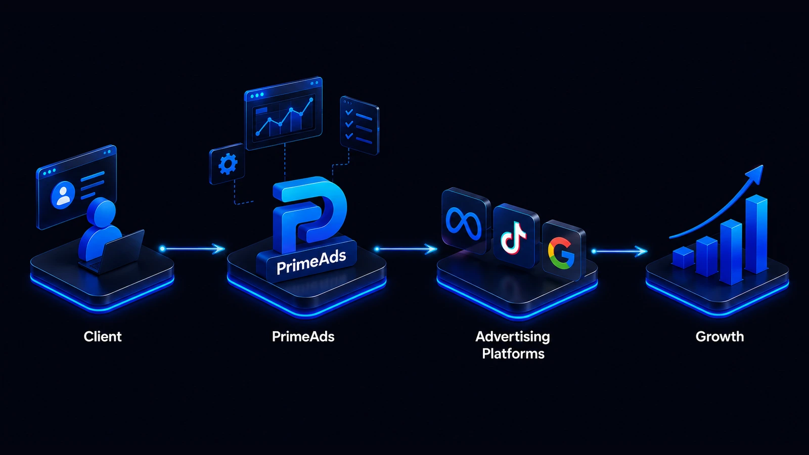 PrimeAds workflow: client to advertising platforms to growth